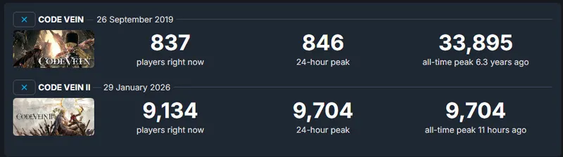 《噬血代码2》发售表现平平