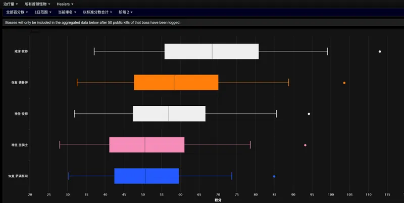 《魔兽世界》时光服P2团本削弱后数据分析