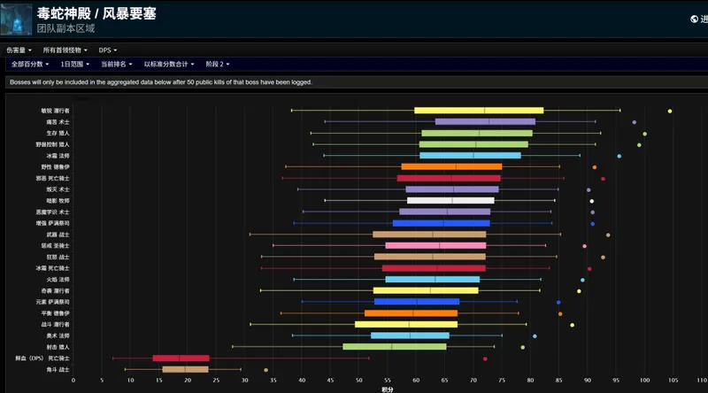 《魔兽世界》时光服P2团本削弱后数据分析