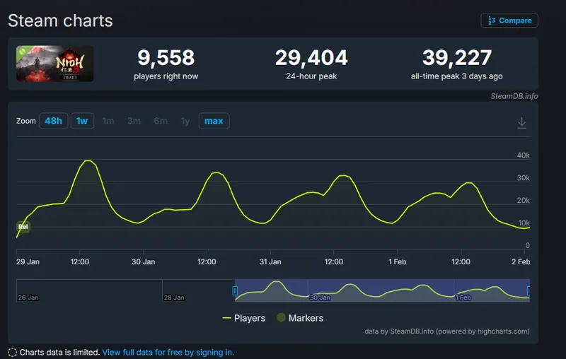 《仁王3》试玩版Steam在线人数创新高