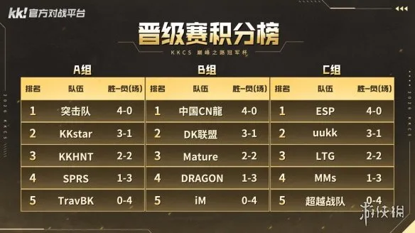 《CS1.6》KKCS巅峰之路冠军杯C组战况全解析-ESP战队全胜晋级传奇解说ALEX助阵