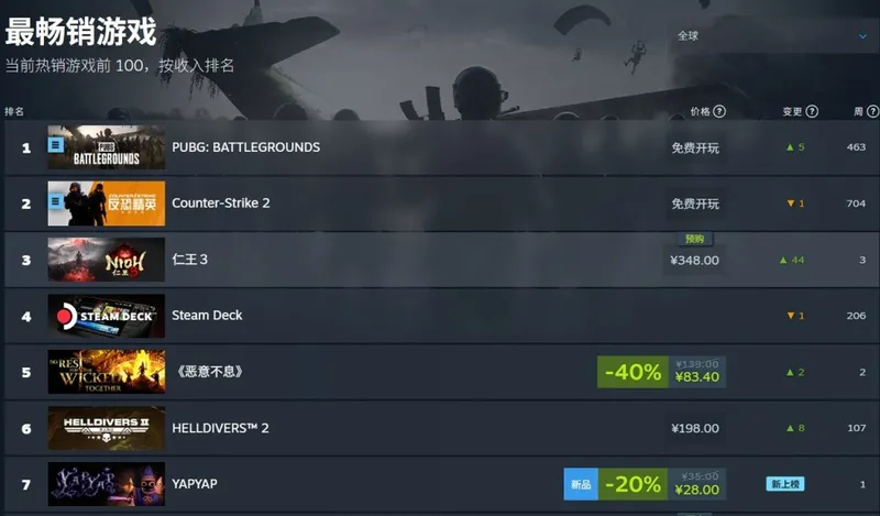 《YAPYAP》声控魔法游戏突入Steam热销榜