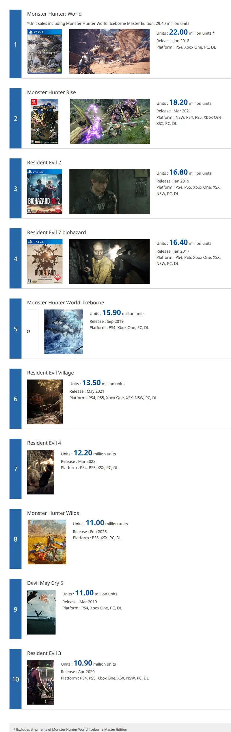 《生化危机4重制版》销量破千万