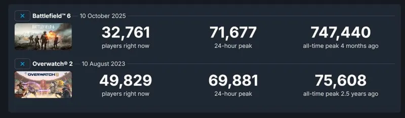《守望先锋2》改名回归热度飙升
