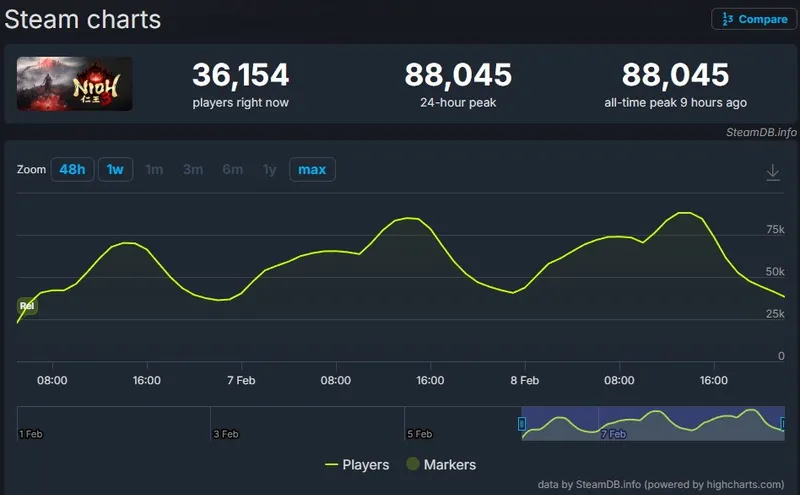 《仁王3》Steam在线峰值破8万