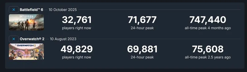 《守望先锋2》品牌重塑大获成功