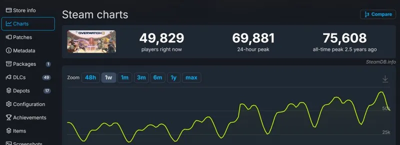 《守望先锋2》改名回归热度飙升