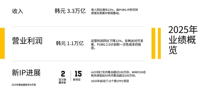 《绝地求生》开发商Krafton财报发布-多平台营收创新高