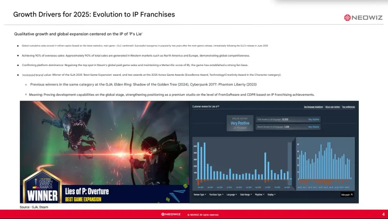 《匹诺曹的谎言》销量破400万