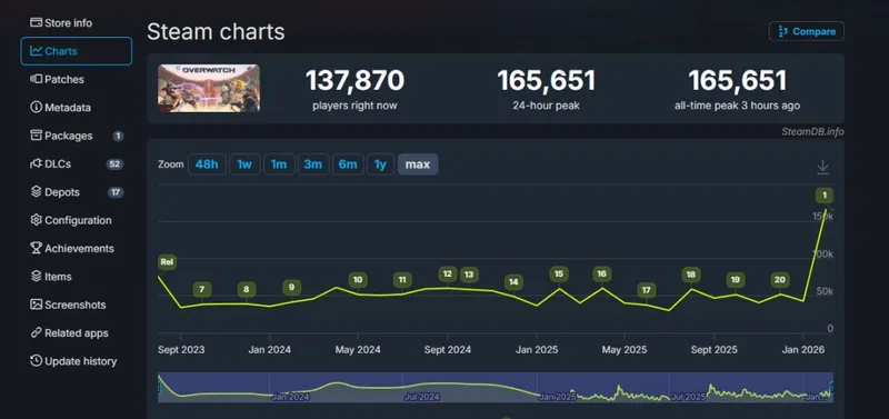 《守望先锋》Steam峰值破16万-中文区评价遭遇差评潮