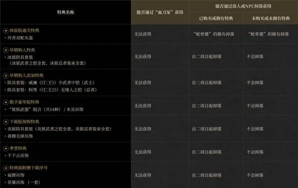 《仁王3》特典获取方法-详细特典领取攻略