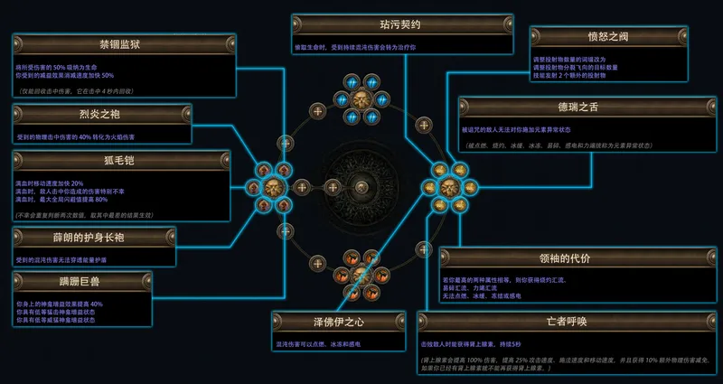 《流放之路：降临》费西亚的传承赛季介绍