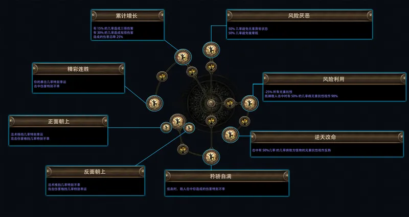 《流放之路：降临》费西亚的传承赛季介绍