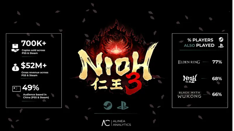 《仁王3》四天销量破70万