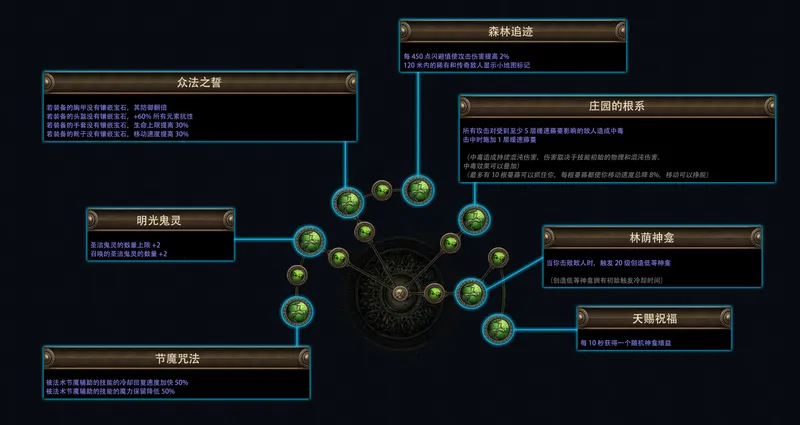 《流放之路：降临》费西亚的传承赛季介绍