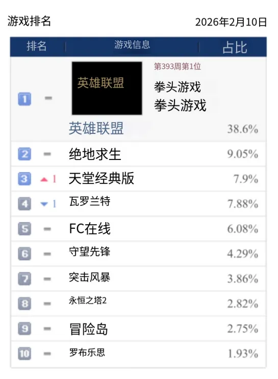 《天堂-经典版》热度攀升-登顶网吧热度TOP3