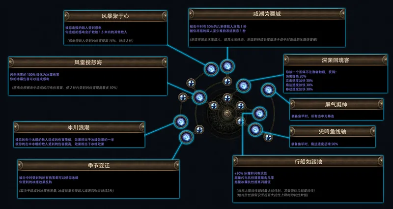 《流放之路：降临》费西亚的传承赛季介绍