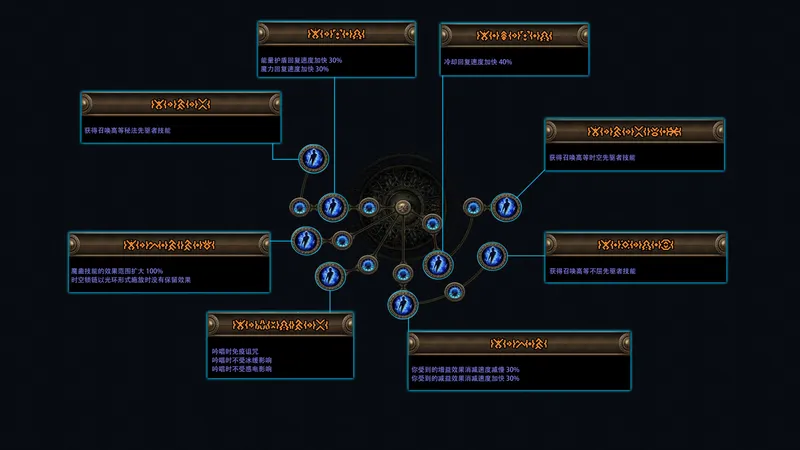 《流放之路：降临》费西亚的传承赛季介绍