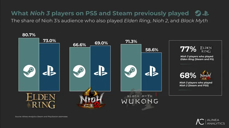《仁王3》四天销量破70万