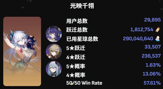 《星铁》4.0上半爻光卡池流水分析