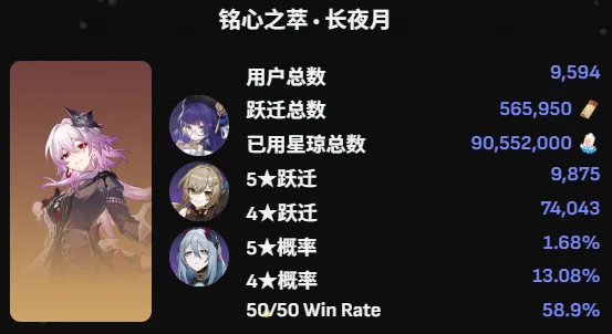 《星铁》4.0上半爻光卡池流水分析