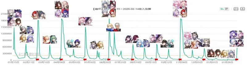 《星铁》4.0上半爻光卡池流水分析-爻光吸引力不足影响表现