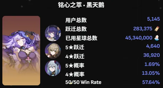 《星铁》4.0上半爻光卡池流水分析