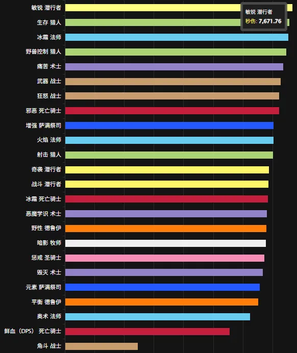 《泰坦重铸:时光》时光服DPS排行解析