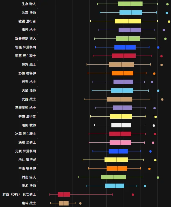 《泰坦重铸：时光》时光服DPS排行解析-冰法跃居次席敏锐跌至第三