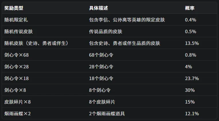 《王者荣耀》祈愿活动全解析