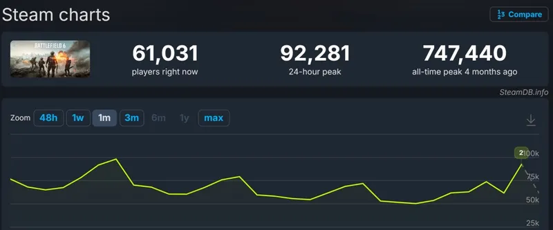 《战地6》Steam新史低促销