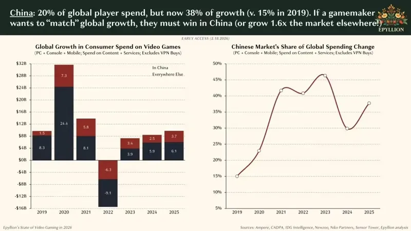《2026年视频游戏现状报告》