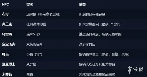 《喵喵的结合》NPC猫咪捐赠指南-需求与增益全解析