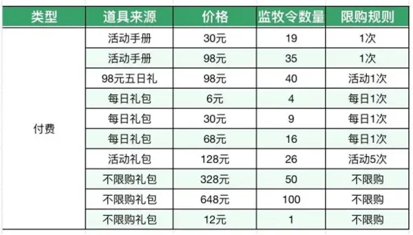 《这城有良田》监牧令获取方法详解