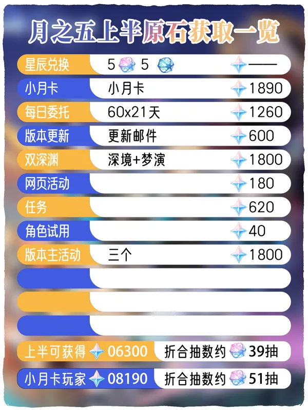 《原神》6.4版本上半原石数量汇总-详细原石获取统计