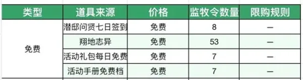 《这城有良田》监牧令获取方法详解
