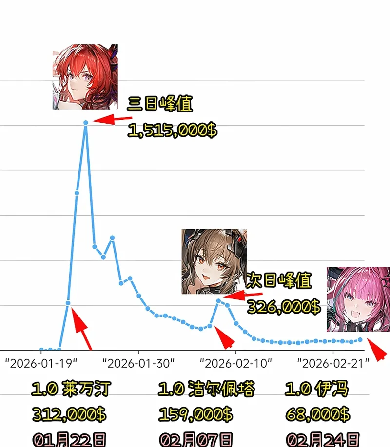 《明日方舟-终末地》伊冯首日流水公布-培养一图流及新角色剪影辟谣