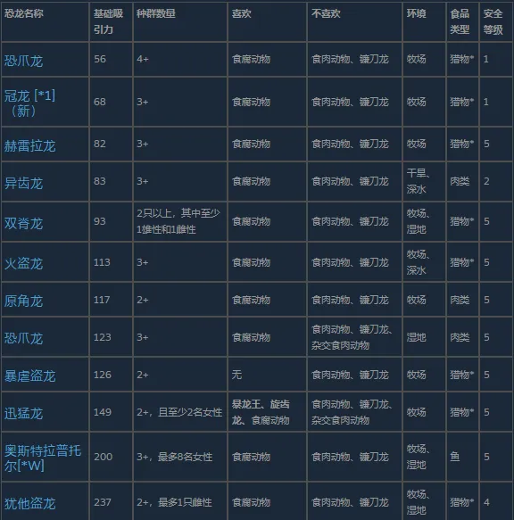 《侏罗纪世界:进化3》小型食肉动物介绍