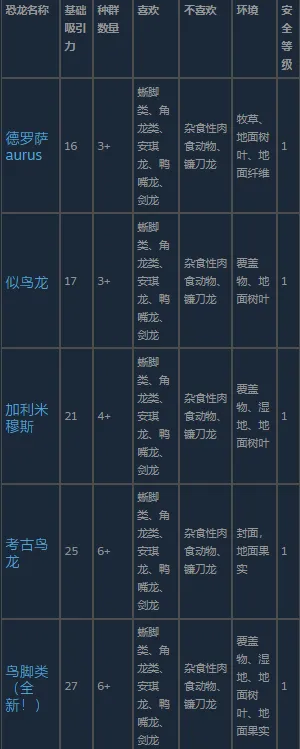 《侏罗纪世界：进化3》鸟脚类恐龙介绍