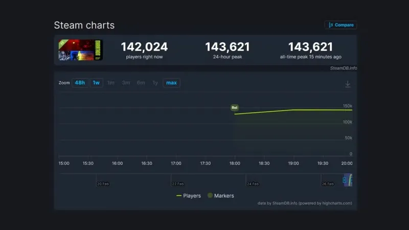 《马拉松》压力测试在线峰值破14.3万