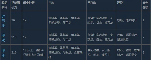 《侏罗纪世界：进化3》甲龙科恐龙介绍