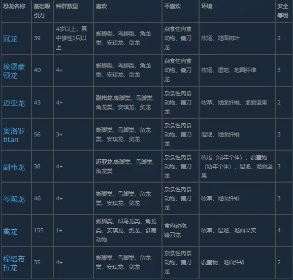《侏罗纪世界：进化3》鸭嘴龙类恐龙介绍