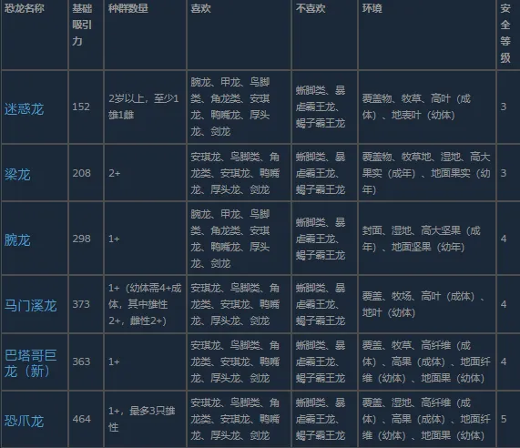 《侏罗纪世界:进化3》蜥脚类恐龙介绍