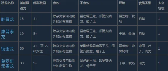 《侏罗纪世界:进化3》食腐动物详解