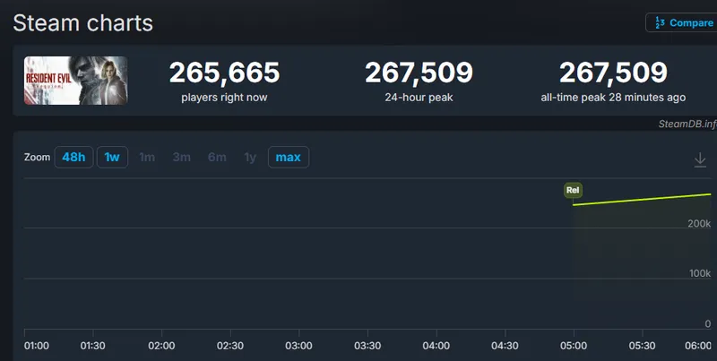 《生化危机9》发售破纪录