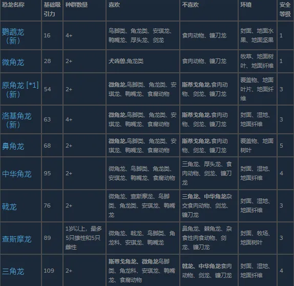 《侏罗纪世界：进化3》角龙类恐龙详解