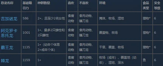 《侏罗纪世界:进化3》大型食肉动物介绍