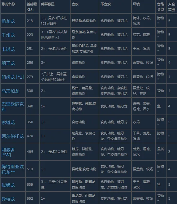 《侏罗纪世界:进化3》中型食肉动物详解
