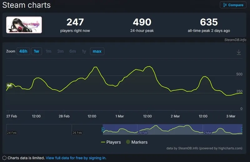 《狂战传说》复刻版Steam遇冷