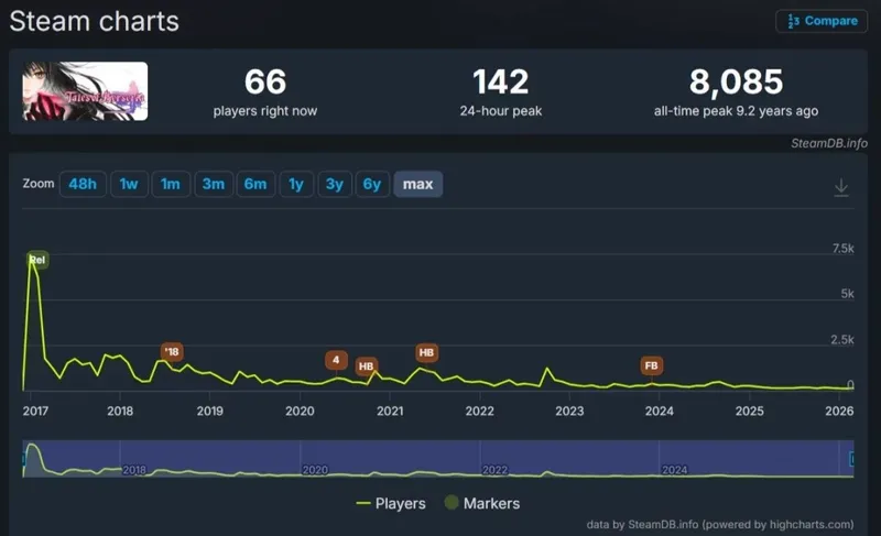 《狂战传说》复刻版Steam遇冷